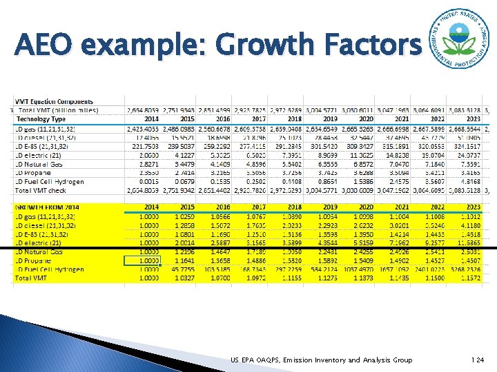 AEO example: Growth Factors US EPA OAQPS, Emission Inventory and Analysis Group 124 