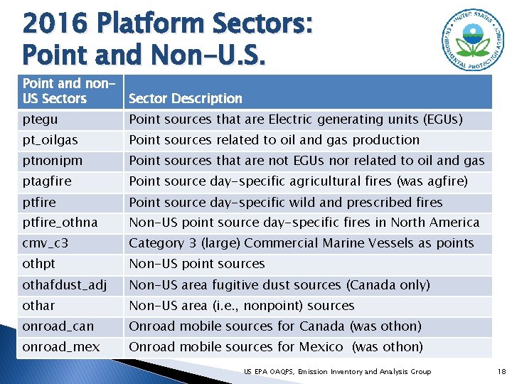 2016 Platform Sectors: Point and Non-U. S. Point and non. US Sectors Sector Description