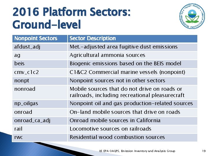 2016 Platform Sectors: Ground-level Nonpoint Sectors Sector Description afdust_adj Met. -adjusted area fugitive dust