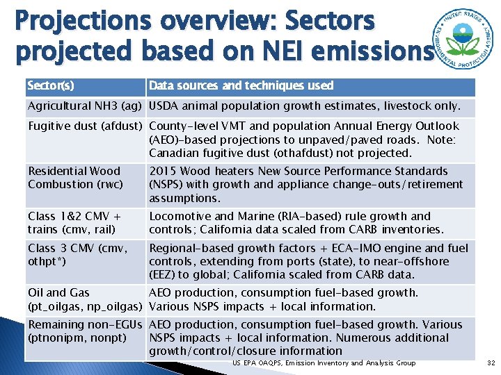 Projections overview: Sectors projected based on NEI emissions Sector(s) Data sources and techniques used