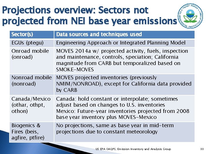 Projections overview: Sectors not projected from NEI base year emissions Sector(s) Data sources and
