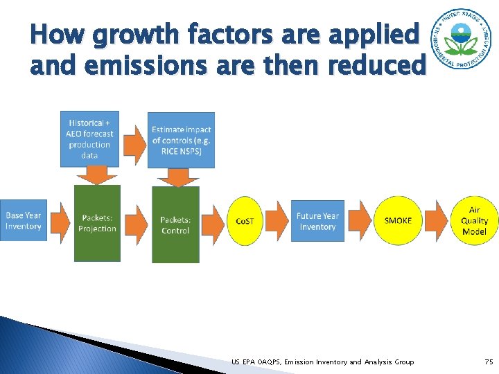 How growth factors are applied and emissions are then reduced US EPA OAQPS, Emission