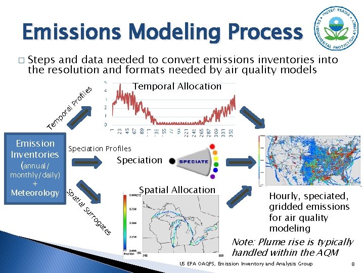 Emissions Modeling Process � Steps and data needed to convert emissions inventories into the