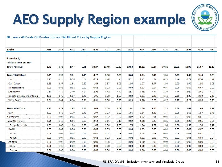 AEO Supply Region example US EPA OAQPS, Emission Inventory and Analysis Group 81 