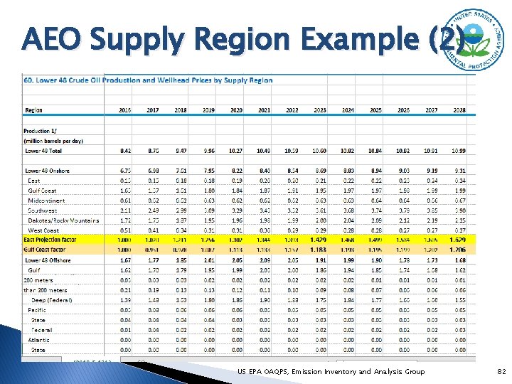 AEO Supply Region Example (2) US EPA OAQPS, Emission Inventory and Analysis Group 82