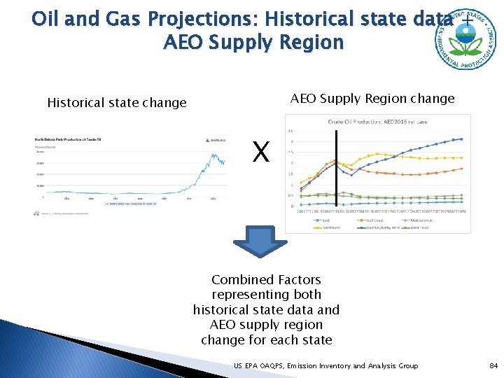 Oil and Gas Projections: Historical state data + AEO Supply Region change Historical state