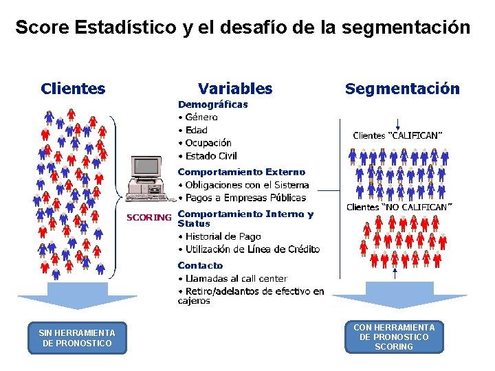 Score Estadístico y el desafío de la segmentación SIN HERRAMIENTA DE PRONOSTICO CON HERRAMIENTA Score Estadístico y el desafío de la segmentación SIN HERRAMIENTA DE PRONOSTICO CON HERRAMIENTA