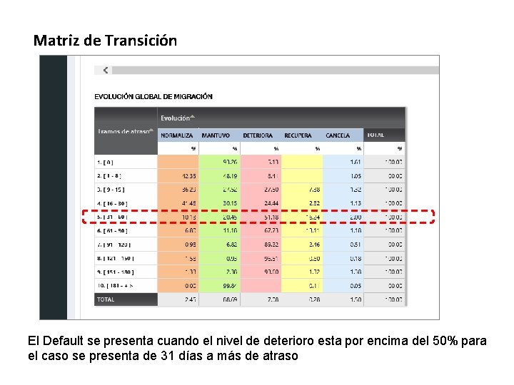 Matriz de Transición El Default se presenta cuando el nivel de deterioro esta por Matriz de Transición El Default se presenta cuando el nivel de deterioro esta por