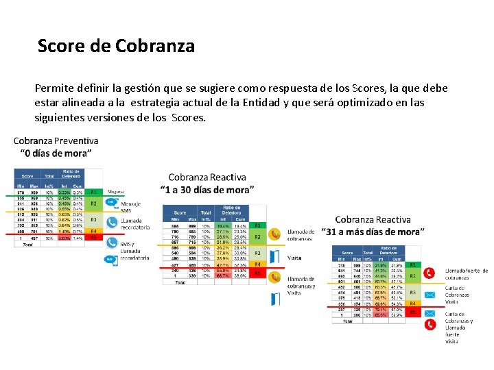 Score de Cobranza Permite definir la gestión que se sugiere como respuesta de los Score de Cobranza Permite definir la gestión que se sugiere como respuesta de los