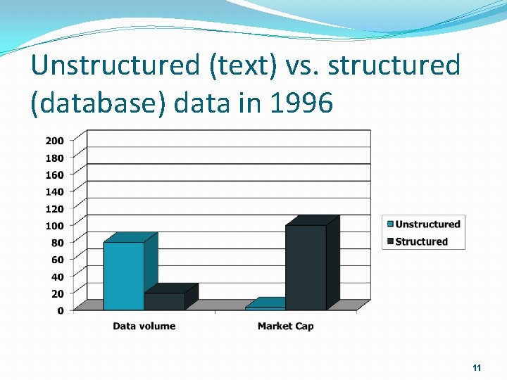 Unstructured (text) vs. structured (database) data in 1996 11 