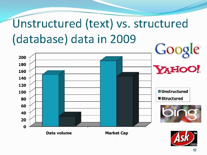 Unstructured (text) vs. structured (database) data in 2009 12 