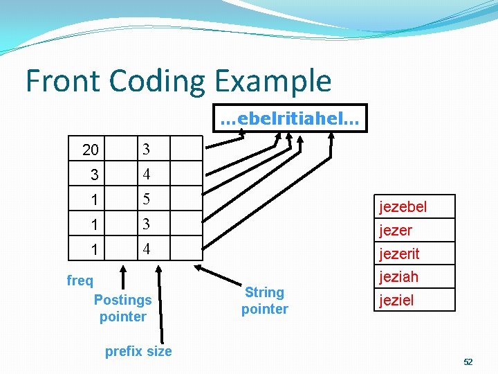 Front Coding Example …ebelritiahel… 20 3 1 1 3 4 5 3 1 4