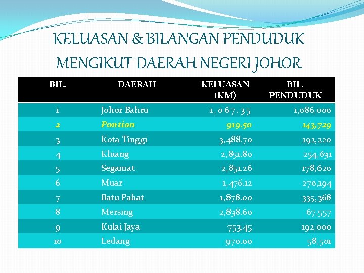 KELUASAN & BILANGAN PENDUDUK MENGIKUT DAERAH NEGERI JOHOR BIL. DAERAH 1 Johor Bahru 2