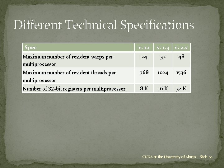 Different Technical Specifications Spec Maximum number of resident warps per multiprocessor Maximum number of