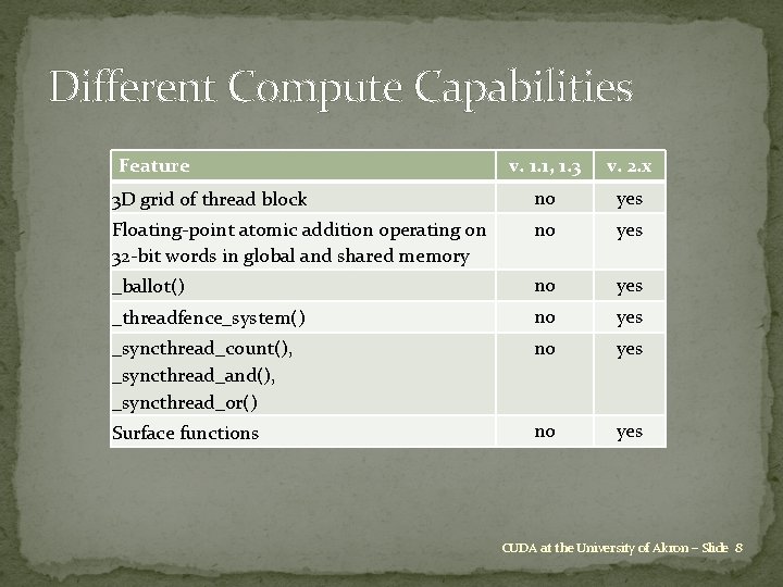 Different Compute Capabilities Feature v. 1. 1, 1. 3 v. 2. x 3 D