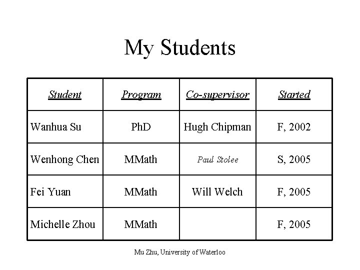 My Students Student Program Co-supervisor Started Ph. D Hugh Chipman F, 2002 Wenhong Chen