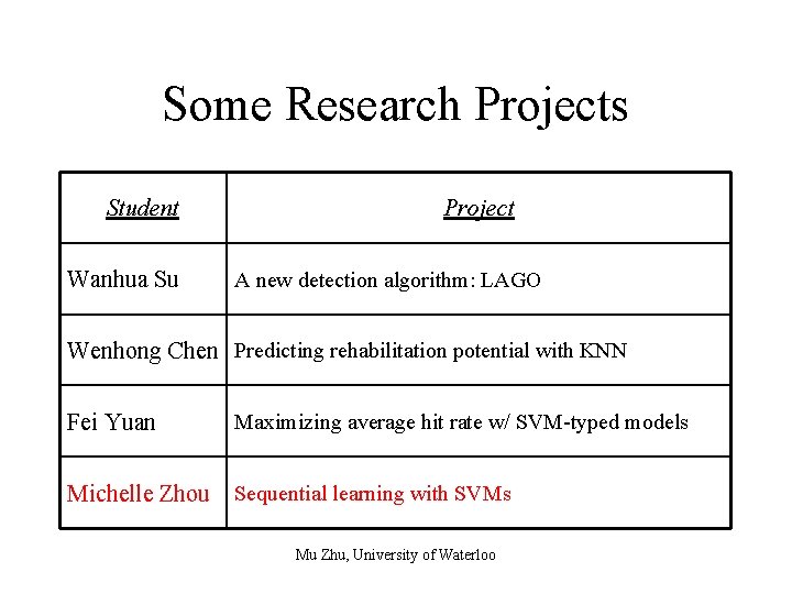 Some Research Projects Student Wanhua Su Project A new detection algorithm: LAGO Wenhong Chen