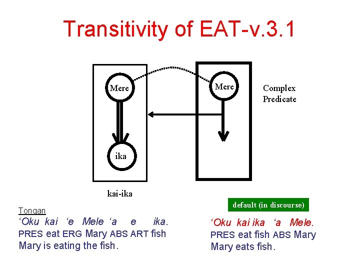 Transitivity of EAT-v. 3. 1 Mere Complex Predicate ika kai-ika Tongan ‘Oku kai ‘e