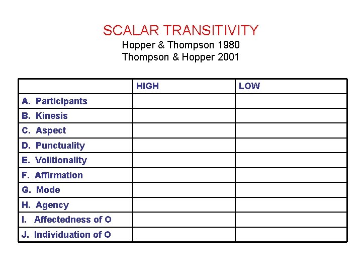 SCALAR TRANSITIVITY Hopper & Thompson 1980 Thompson & Hopper 2001 HIGH A. Participants B.