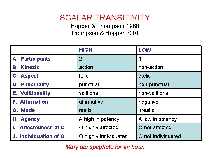 SCALAR TRANSITIVITY Hopper & Thompson 1980 Thompson & Hopper 2001 HIGH LOW A. Participants