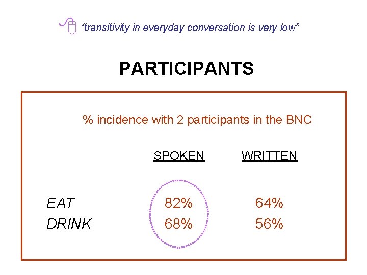 “transitivity in everyday conversation is very low” PARTICIPANTS % incidence with 2 participants