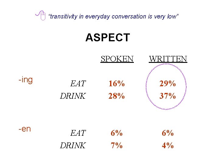  “transitivity in everyday conversation is very low” ASPECT -ing -en SPOKEN WRITTEN EAT
