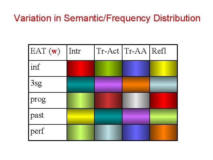 Variation in Semantic/Frequency Distribution EAT (w) inf 3 sg prog past perf Intr Tr-Act