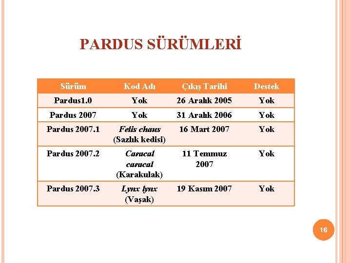 PARDUS SÜRÜMLERİ Sürüm Kod Adı Çıkış Tarihi Destek Pardus 1. 0 Yok 26 Aralık