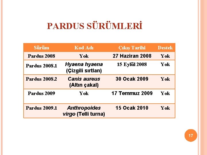 PARDUS SÜRÜMLERİ Sürüm Kod Adı Çıkış Tarihi Destek Pardus 2008 Yok 27 Haziran 2008