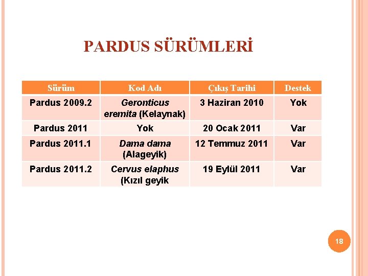 PARDUS SÜRÜMLERİ Sürüm Kod Adı Çıkış Tarihi Destek Pardus 2009. 2 Geronticus eremita (Kelaynak)