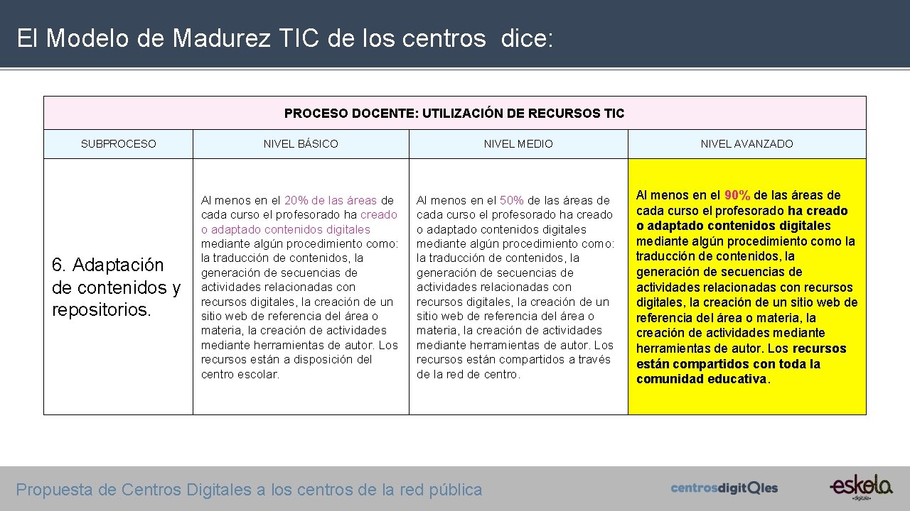 El Modelo de Madurez TIC de los centros dice: PROCESO DOCENTE: UTILIZACIÓN DE RECURSOS