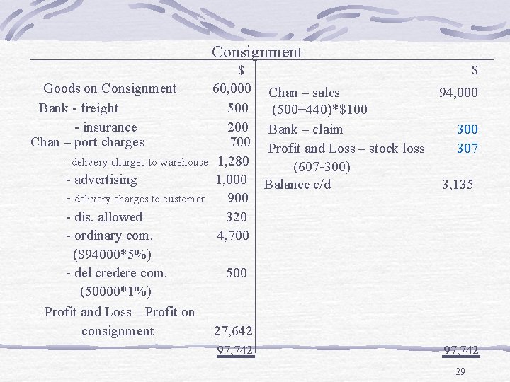 Consignment $ Goods on Consignment Bank - freight - insurance Chan – port charges