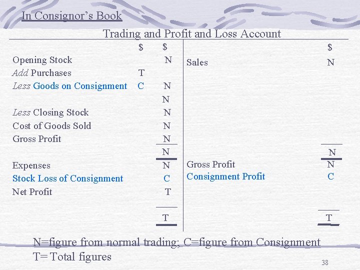 In Consignor’s Book Trading and Profit and Loss Account $ Opening Stock Add Purchases