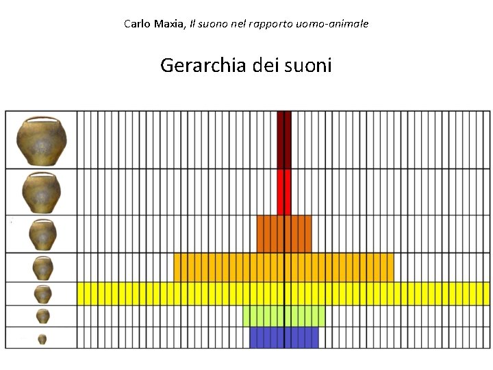 Carlo Maxia, Il suono nel rapporto uomo-animale Gerarchia dei suoni 