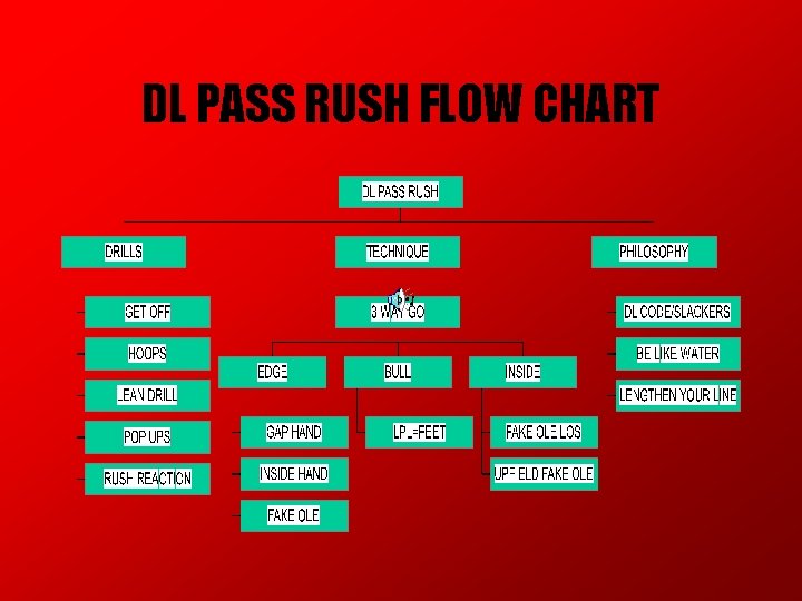 DL PASS RUSH FLOW CHART DL PASS RUSH FLOW CHART