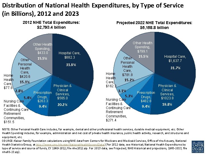 Distribution of National Health Expenditures, by Type of Service (in Billions), 2012 and 2023
