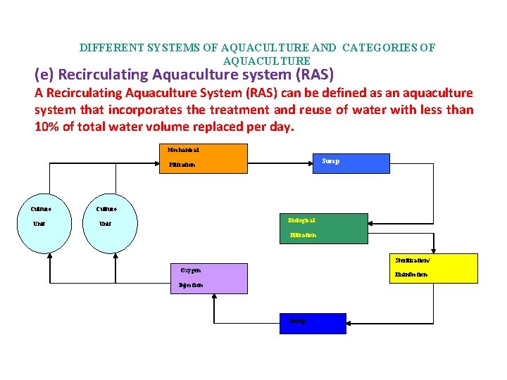 DIFFERENT SYSTEMS OF AQUACULTURE AND CATEGORIES OF AQUACULTURE (e) Recirculating Aquaculture system (RAS) A