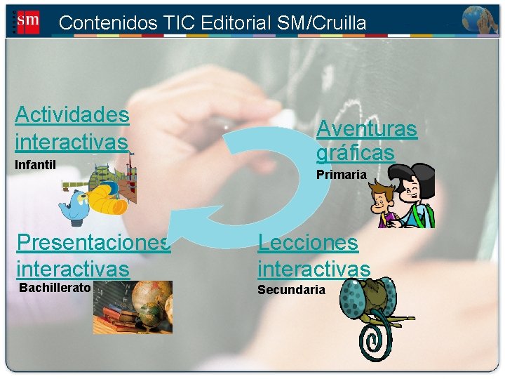 Contenidos TIC Editorial SM/Cruilla Actividades interactivas Infantil Presentaciones interactivas Bachillerato Aventuras gráficas Primaria Lecciones