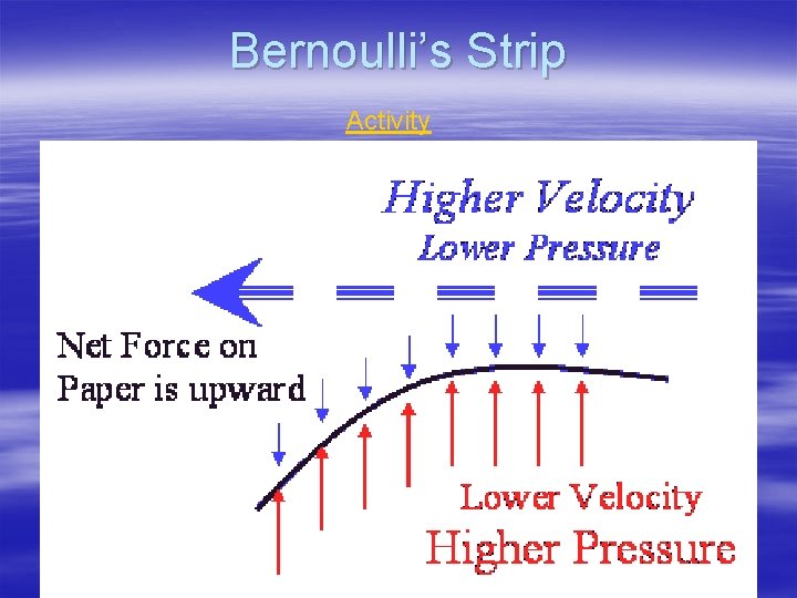 Bernoulli’s Strip Activity 