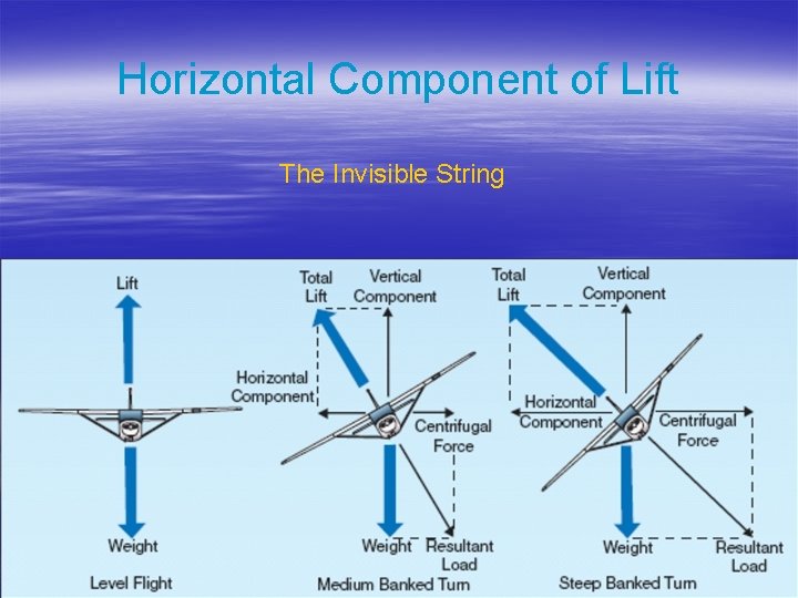 Horizontal Component of Lift The Invisible String 