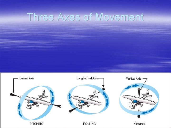 Three Axes of Movement 