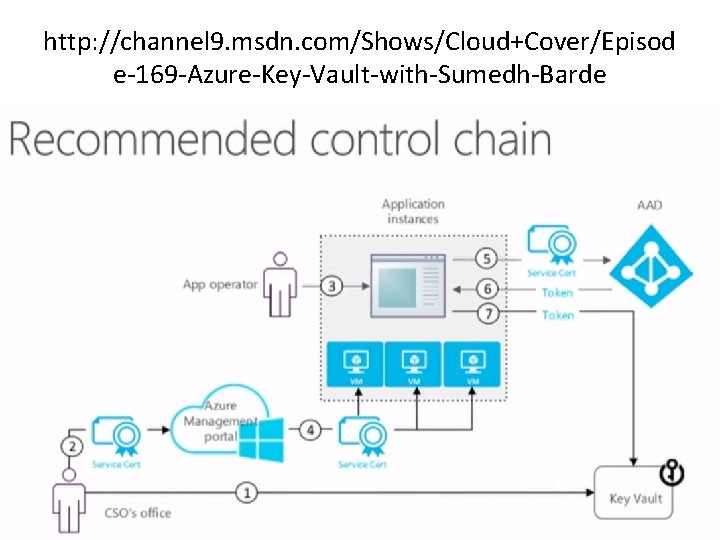 http: //channel 9. msdn. com/Shows/Cloud+Cover/Episod e-169 -Azure-Key-Vault-with-Sumedh-Barde 