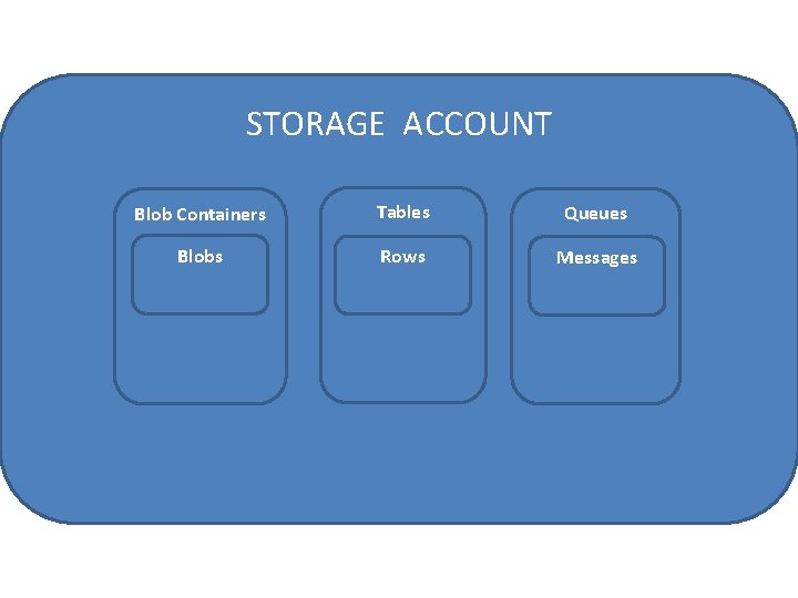 STORAGE ACCOUNT Blob Containers Tables Queues Blobs Rows Messages 