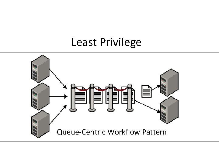 Least Privilege Queue-Centric Workflow Pattern 