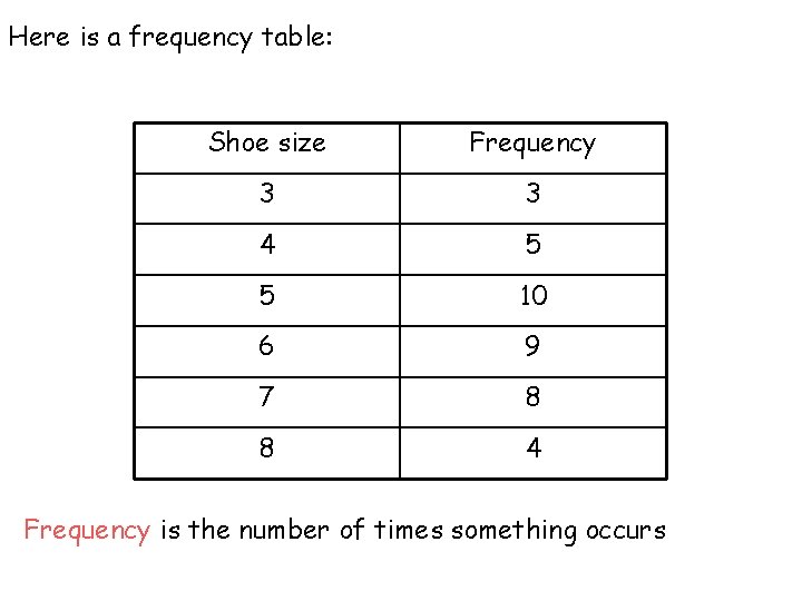 Here is a frequency table: Shoe size Frequency 3 3 4 5 5 10