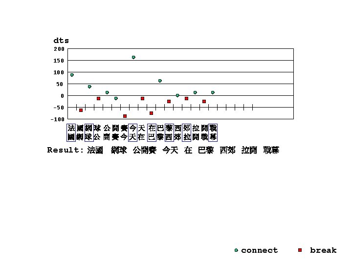 Survey of Some Word Segmentation Methods Using Unsupervised