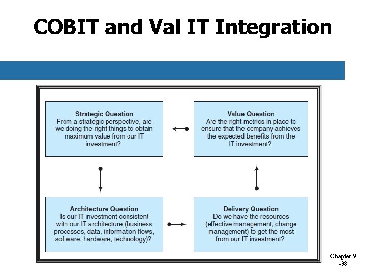 COBIT and Val IT Integration Chapter 9 -38 COBIT and Val IT Integration Chapter 9 -38