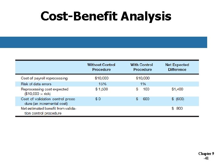 Cost-Benefit Analysis Chapter 9 -41 Cost-Benefit Analysis Chapter 9 -41