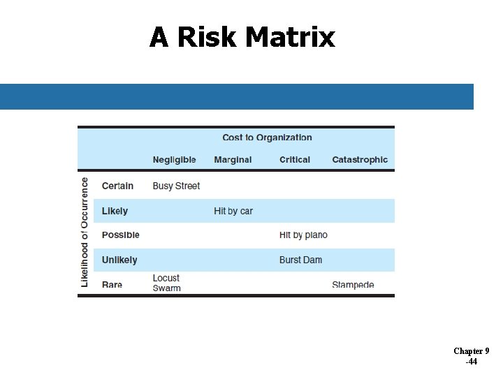 A Risk Matrix Chapter 9 -44 A Risk Matrix Chapter 9 -44