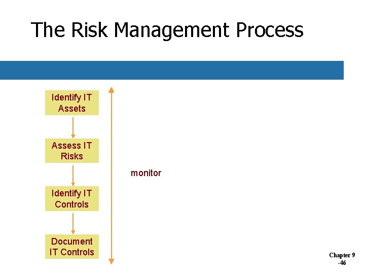 The Risk Management Process Identify IT Assets Assess IT Risks monitor Identify IT Controls The Risk Management Process Identify IT Assets Assess IT Risks monitor Identify IT Controls